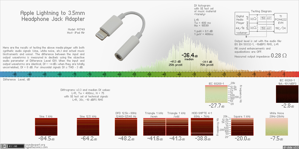 Df-slide with audio measurements of Apple Lightning to 3.5mm Headphone Jack Adapter